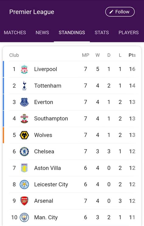 pl scores